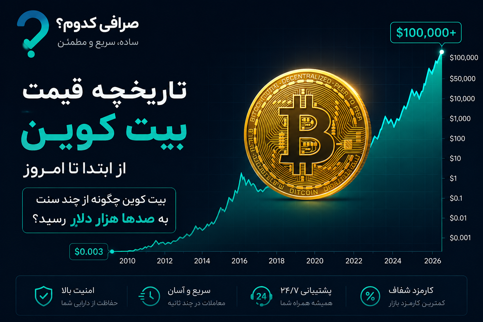 تاریخچه بیت کوین